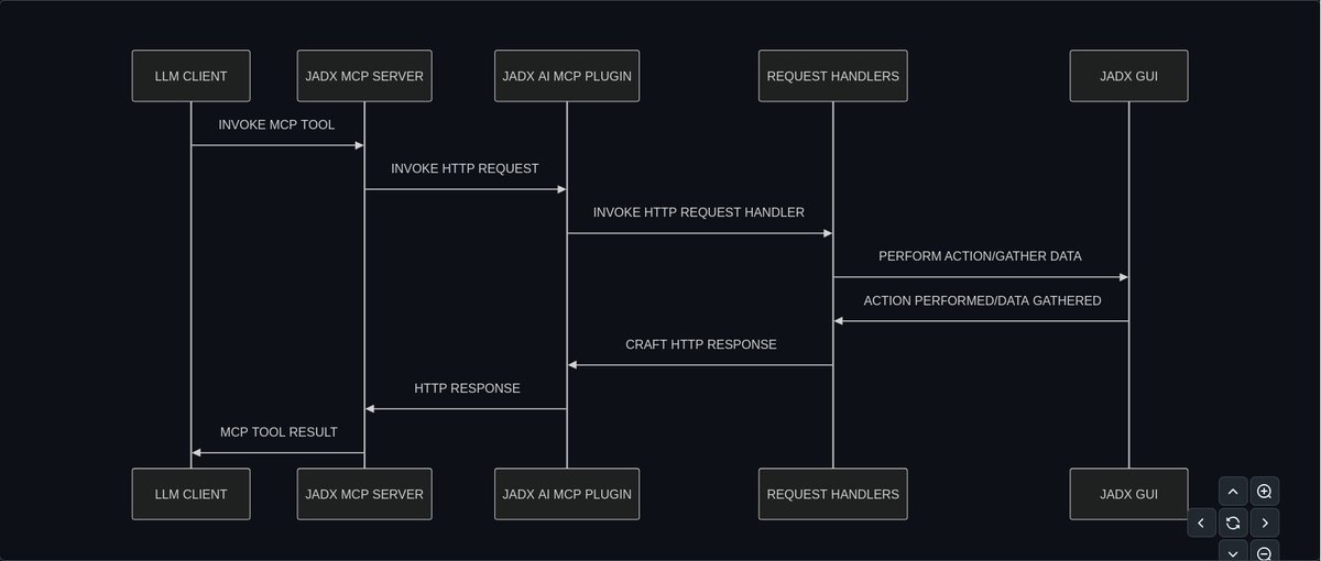 zinja_coder's tweet image. How does the JADX MCP SERVER works?
Well, this is very high level sequence diagram depicting high level working of jadx mcp server.
For more details and inner workings checkout the github repo -> github.com/zinja-coder/ja…