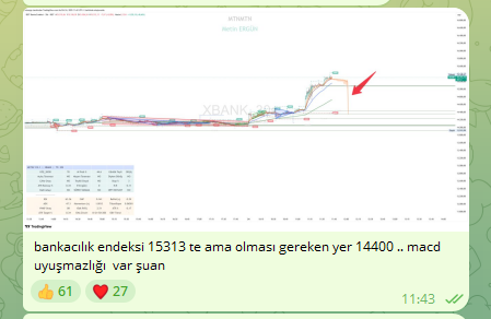 cuma günü anlamsız bir yükseliş olduğunu , bankacılık endeksinin yani banka hisselerinin neredeyse önce tavan yapması sonrasında % 4-5 ve üzerinde kapatmasının küçükyatırımcıy amal satma olarak değerlendirdiğimden tlegrtam grubumuzda arkadaşlarımızı bankacılık endeksinde macd
