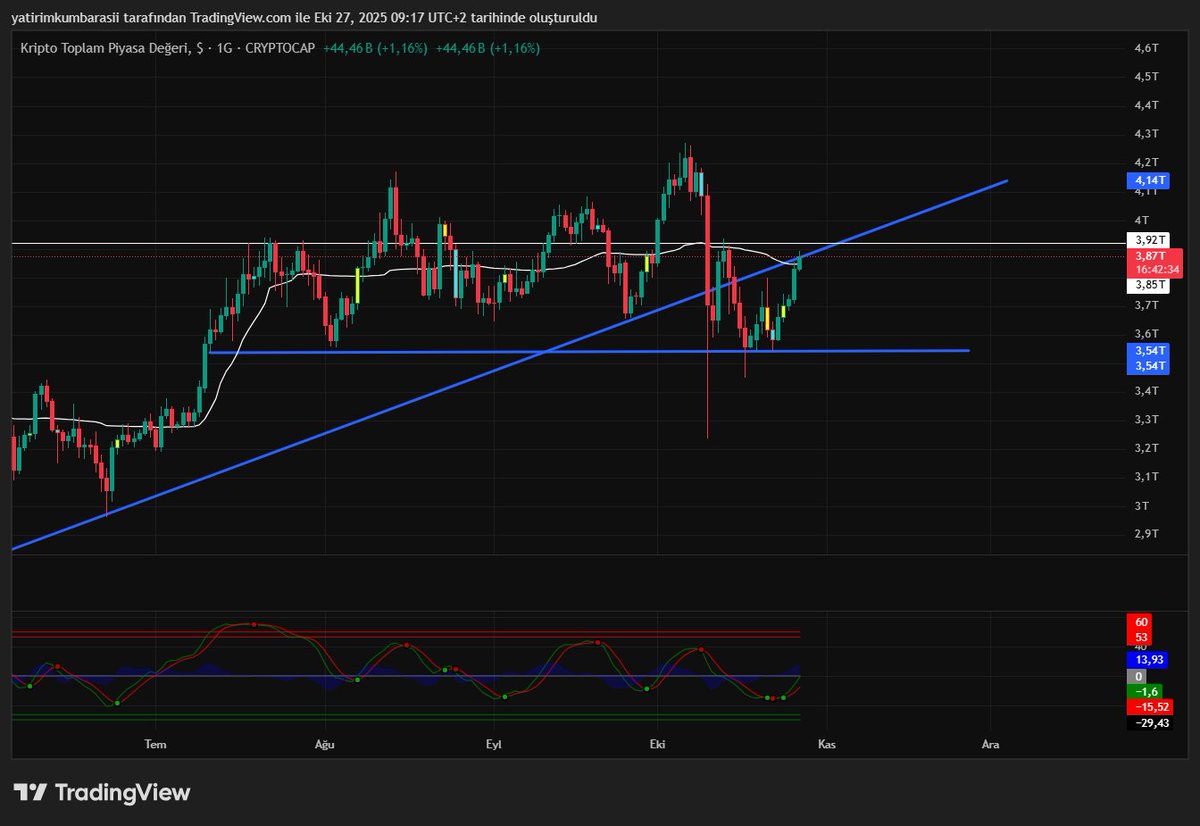 #total kripto 4T ÜZERİ kripto piyasaı canlanır.