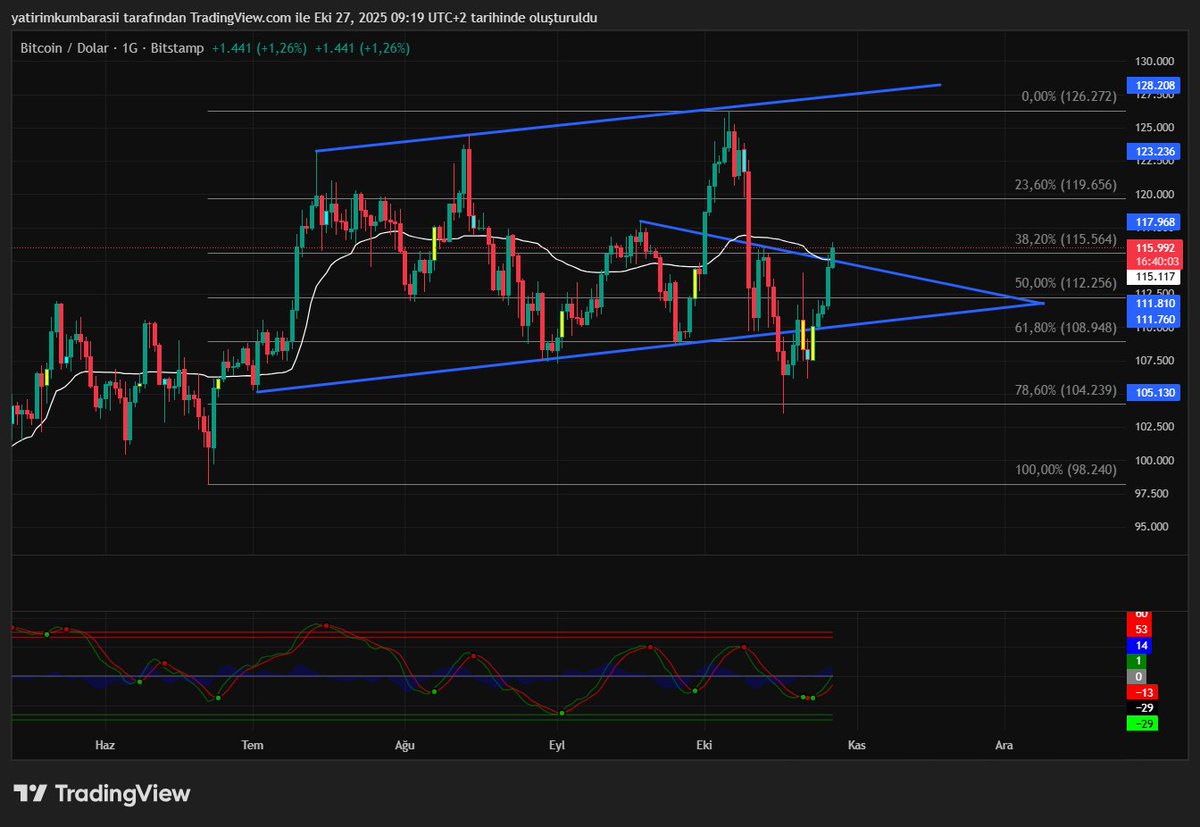 #btc abd piyası açılmasıyla kama üzeri kalmaya devam ederse günlükte bol kazançlar deriz.