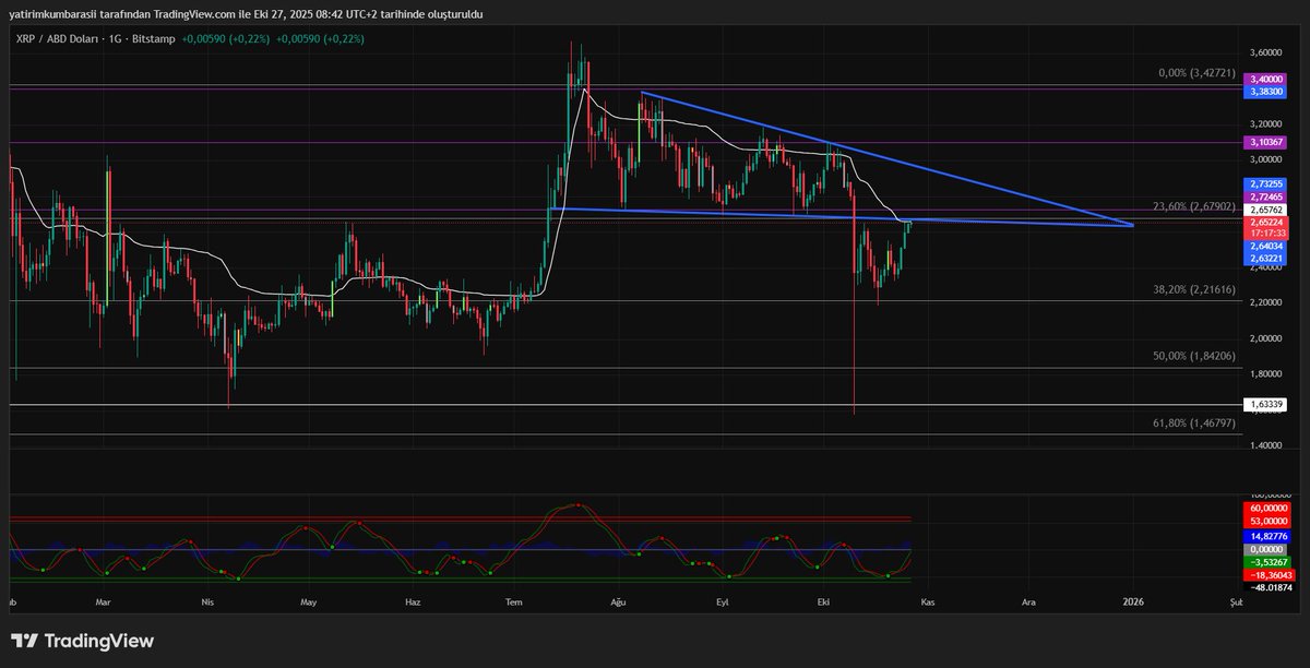 #xrp günlükte 2,65 üzeri kalırsa hayırlı olsun deriz. 3 üzeri ise bol bol kazanç deriz.