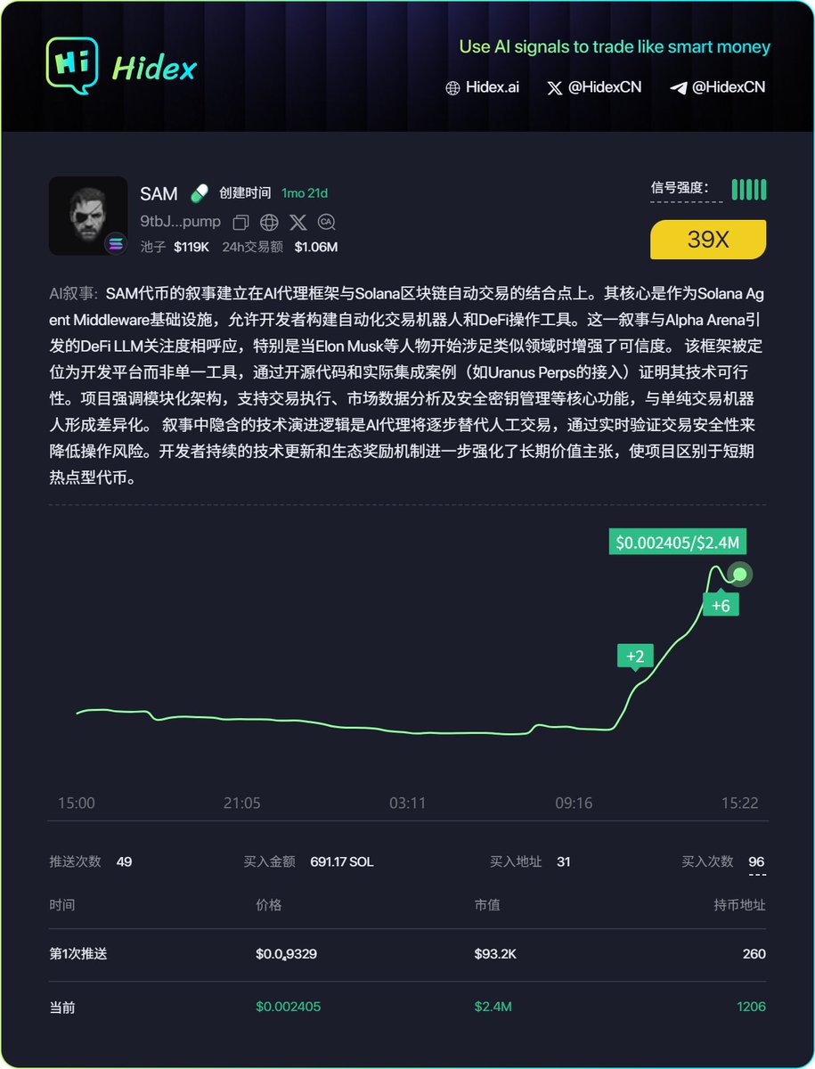 HidexCN's tweet image. Hidex Meme 研报（免费版）- 10月27日：x402 火热，做 Solana AI 中间件的 $SAM 值得关注

简介
SAM 框架（Solana Agent Middleware），用于 Solana 的自动交易和DeFi操作
ca：9tbJGeXNHsLEkncTRSUF7Cn2k6Meji5wvz4jpagmpump

核心特点：
1. AI…