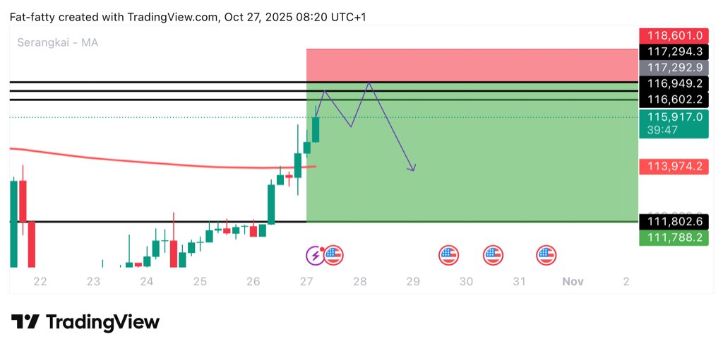 #BTC $BTC LIMIT SHORT TRADE

ENTRY: 116949 - 117300

TARGET: 111800

STOPLOSS: 118750