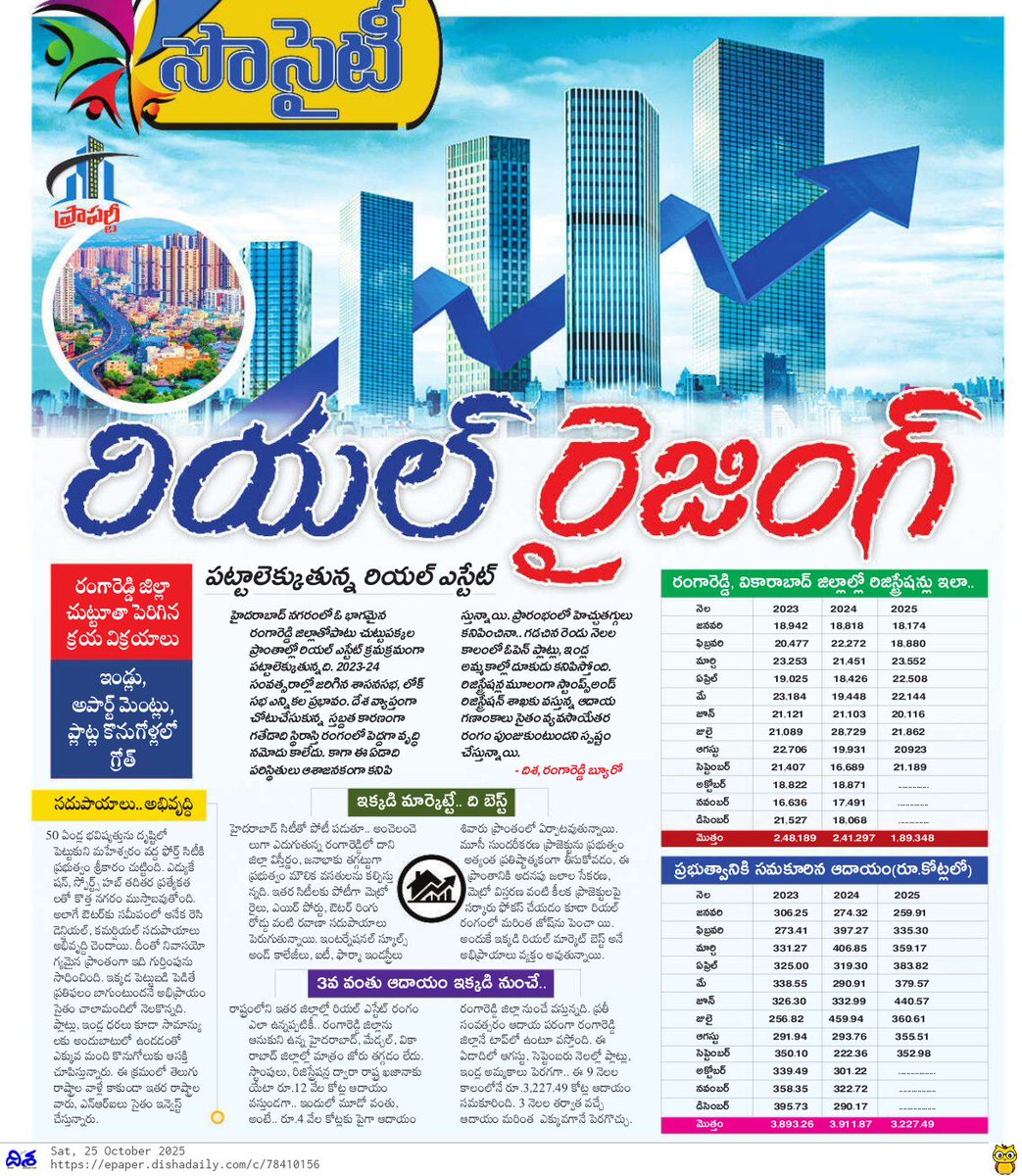 abhinavaduri9's tweet image. #RealEstate Rebounds in #RangaReddy!
Property registrations surge again after two dull years.
➡️ 1.98 lakh documents registered till Oct 2025, earning ₹3,381 Cr for govt.
➡️ Raidurg land auction hits ₹177 Cr per acre, reviving investor interest.