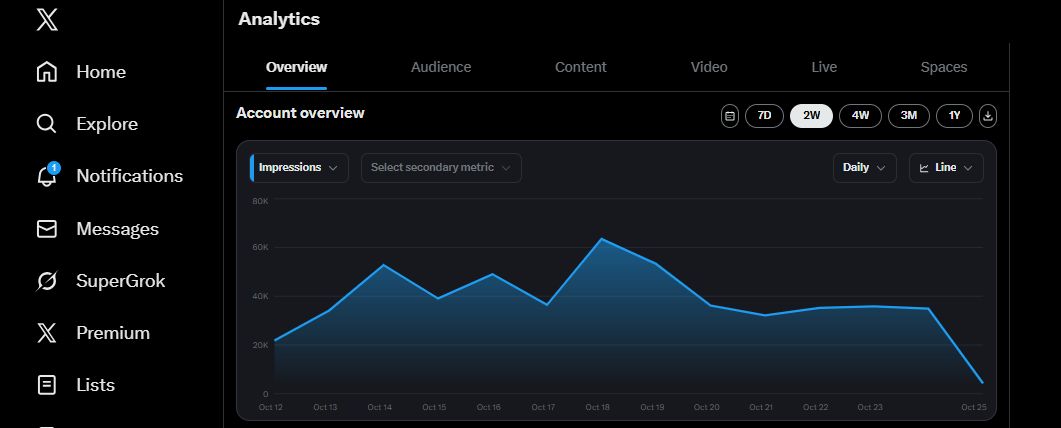 this_is_tasnim's tweet image. I launched my X account 46 weeks ago and quickly grew it.

Since then, I earned $115,000, gained 10M impressions, and made ~$17,000 from SEO this month.

Use my system now!

For my engagement cheat sheet:

1. Follow me
2. Repost this
3. Comment “X guide”

Do all for a DM.
