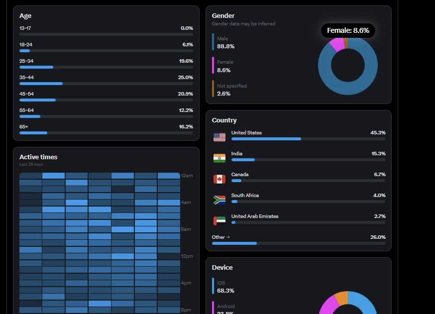 this_is_tasnim's tweet image. I launched my X account 46 weeks ago and quickly grew it.

Since then, I earned $115,000, gained 10M impressions, and made ~$17,000 from SEO this month.

Use my system now!

For my engagement cheat sheet:

1. Follow me
2. Repost this
3. Comment “X guide”

Do all for a DM.