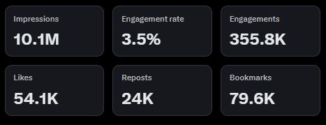 this_is_tasnim's tweet image. I launched my X account 46 weeks ago and quickly grew it.

Since then, I earned $115,000, gained 10M impressions, and made ~$17,000 from SEO this month.

Use my system now!

For my engagement cheat sheet:

1. Follow me
2. Repost this
3. Comment “X guide”

Do all for a DM.