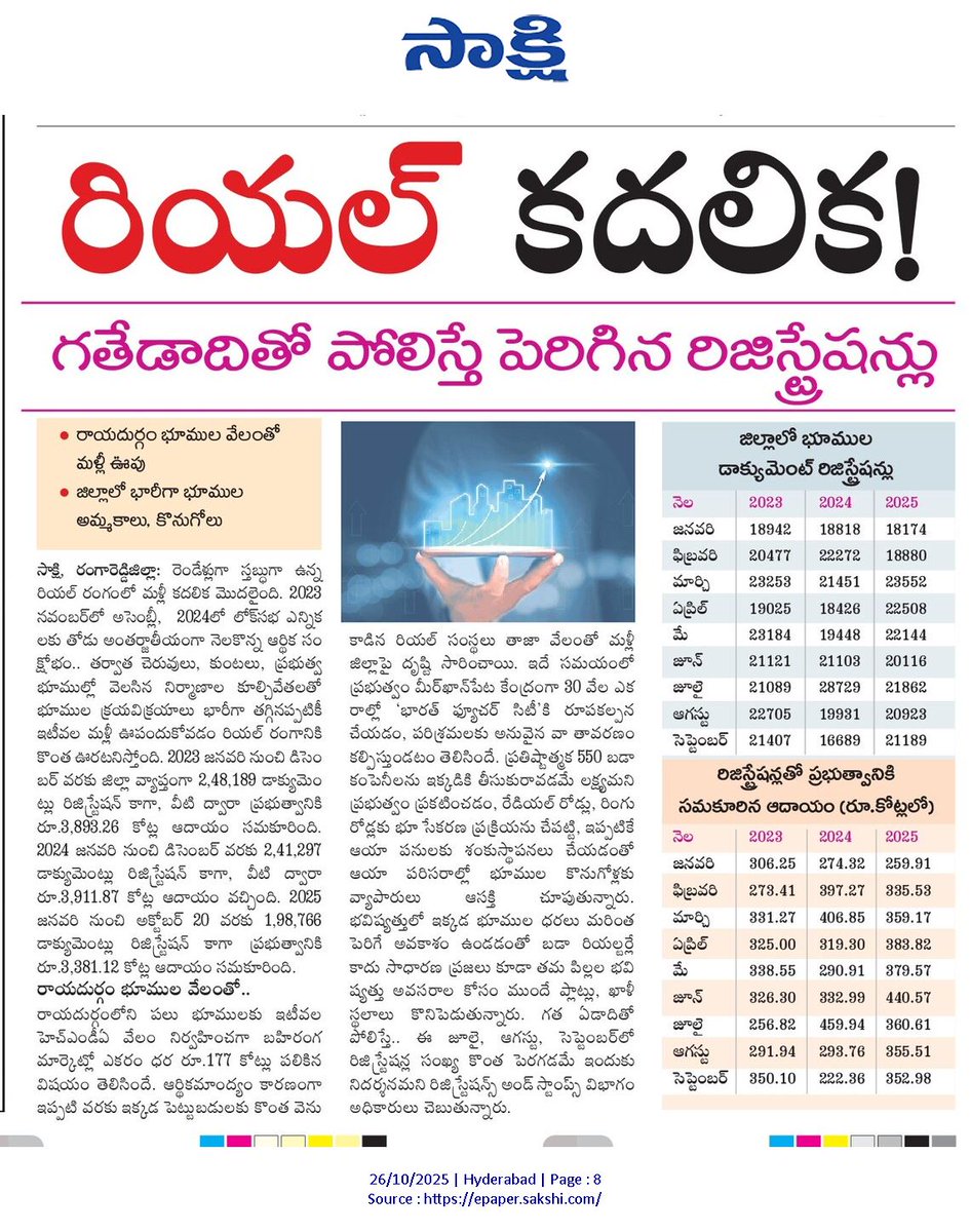 abhinavaduri9's tweet image. #RealEstate Rebounds in #RangaReddy!
Property registrations surge again after two dull years.
➡️ 1.98 lakh documents registered till Oct 2025, earning ₹3,381 Cr for govt.
➡️ Raidurg land auction hits ₹177 Cr per acre, reviving investor interest.