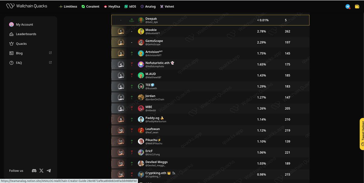 GM Legends 
i Want to Reached under Top 80 in <a href="/OneAnalog/">Analog 🕓⛓️</a>  <a href="/wallchain/">Wallchain Quacks</a> Leaderboard.
while i got on Top 80 looks good to me.