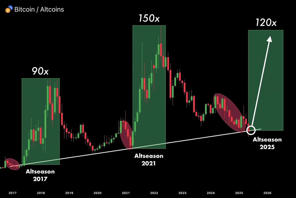 THE. BIGGEST. BULL. RUN. EVER.

ALT SEASON 2025 ✅

BIG PUMP STARTED!

🚀🚀🚀🚀🚀🚀🚀🚀