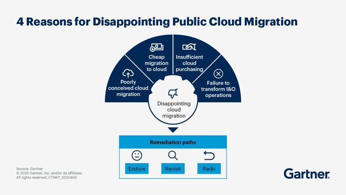 TheHighway2AI's tweet image. Successful public cloud migration involves laying a strong foundation, avoiding cost traps, and implementing effective governance.
Source @Gartner_inc Link gtnr.it/4jApSyP rt @antgrasso #CloudMigration #CloudComputing