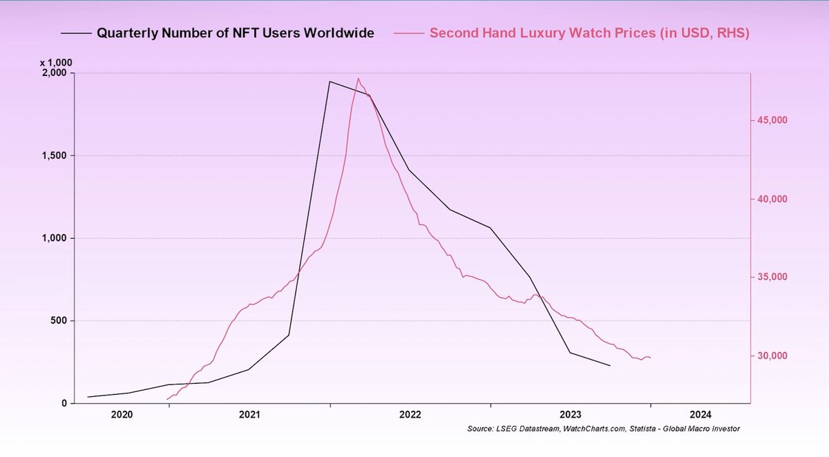 Following the hype after LinkedIn LinkedIn CEO <a href="/reidhoffman/">Reid Hoffman</a>, this is my take on future of NFTs. The chart shows NFTs and luxury watch prices moved almost the same. Both rose when global liquidity was high and fell when it dried up. This proves NFTs weren’t a fad but part of a