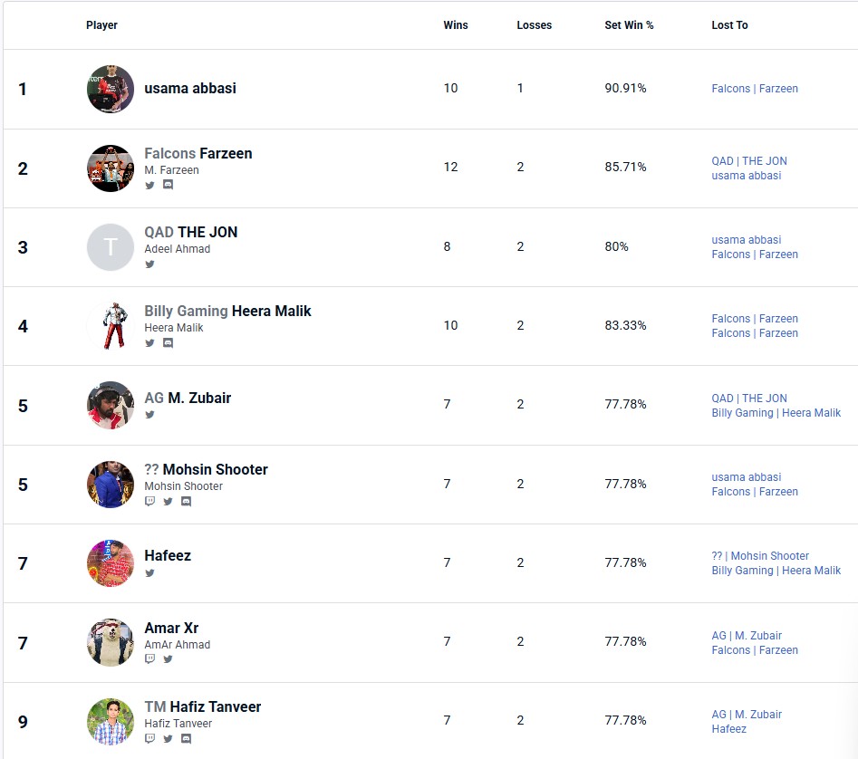 It doesn’t matter if you’re a world champion.
It doesn’t matter how many EVOs you’ve won.
Talent in Pakistan has no limits! 💪🇵🇰
Congratulations <a href="/usamatekken708/">Usama Abbasi</a> — you’ve made the nation proud once again! 🏆🔥
#Pakistan #Esports #Tekken