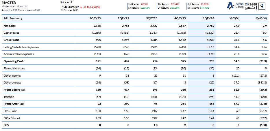 alphacapitalpk's tweet photo. Macter International Ltd. 1QFY26 Profit &amp; Loss Summary.
 #profitloss #psx #pakistanstock #pakistanstockexchange #MACTER https://t.co/rm6aZgPeMC
