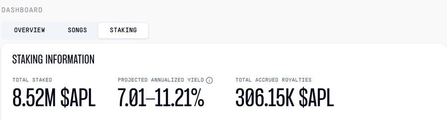 <a href="/Aria_Protocol/">Aria</a> just hit a major milestone growing from 202K to 300K $APL powered by streaming revenue.  

Interestingly, 87% of royalties come from the top 10 tracks, with Peaches making up 28%, and K-Pop giants like BTS and BLACKPINK accounting for 46% of the total royalty pool.