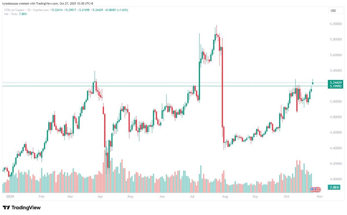#Copper prices are breaking out amidst growing concerns globally around supply after mine closures/delays to permitting.

We remain bullish Copper – and think ‘This time it’s real’!

Read full article: mining.com/copper-price-r…