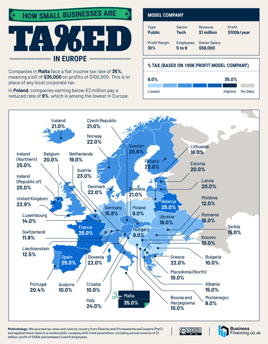 BrilliantMaps's tweet image. How Much Businesses In Europe Are Taxed On $100k of Profit

(US is 21% on average by comparison)

Source: businessfinancing.co.uk/mapping-small-…