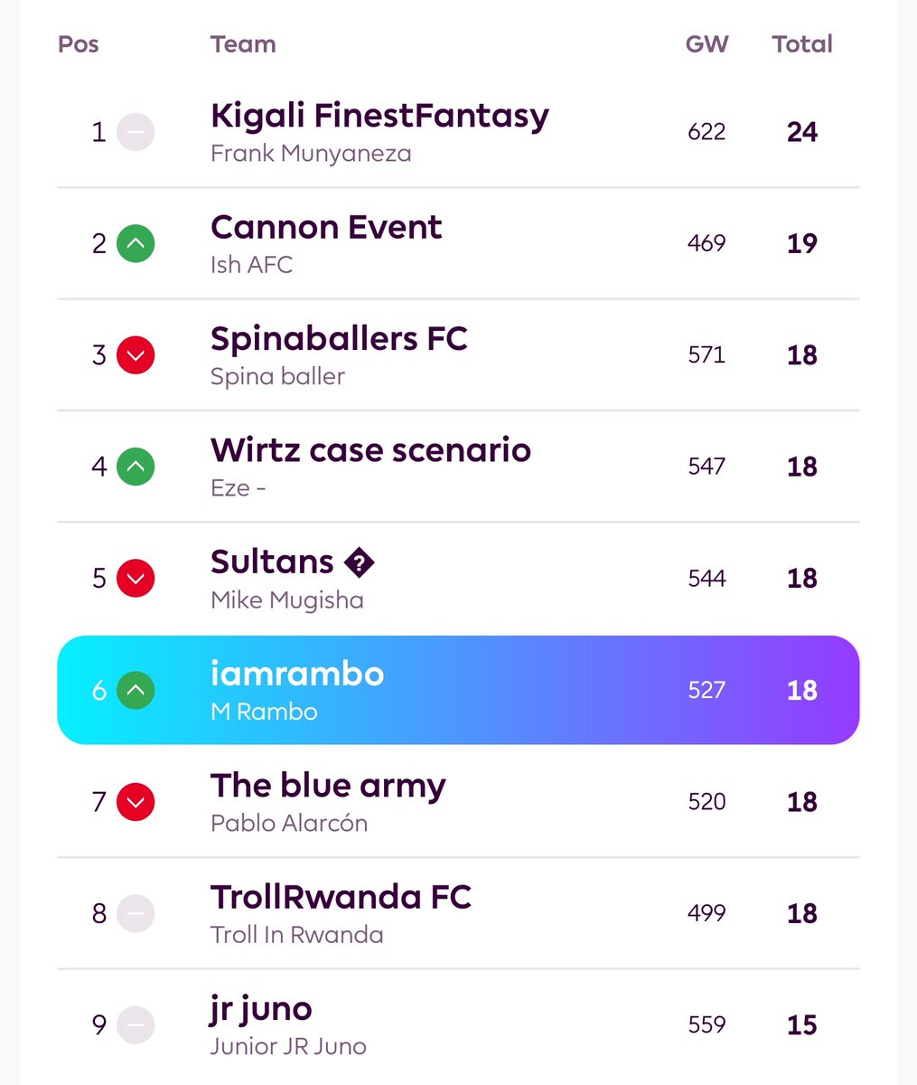 Dreame___'s tweet photo. RwoxMoneyLeague GW9 Results and Standings #FPL #FPLCommunit
@arnoldtesfaye @13March__ @_indebakure_ @KarangwaMikee @sibyiza @Chelsea_Uncle @_ReneOG @Spinaaaaa17 @m_iz01 @2likelyy @RwandanScouser @Ish_afc @CFCPabl0 @ShelikesMosthig @lionelcfc250 @ONI__DESIGNS @CFC_Palma42 https://t.co/7d4nunS6fr
