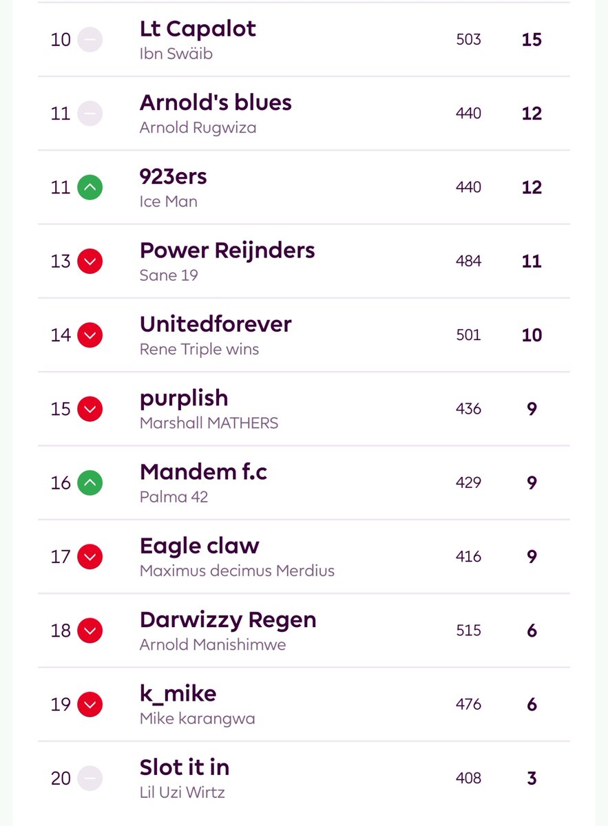 Dreame___'s tweet photo. RwoxMoneyLeague GW9 Results and Standings #FPL #FPLCommunit
@arnoldtesfaye @13March__ @_indebakure_ @KarangwaMikee @sibyiza @Chelsea_Uncle @_ReneOG @Spinaaaaa17 @m_iz01 @2likelyy @RwandanScouser @Ish_afc @CFCPabl0 @ShelikesMosthig @lionelcfc250 @ONI__DESIGNS @CFC_Palma42 https://t.co/7d4nunS6fr