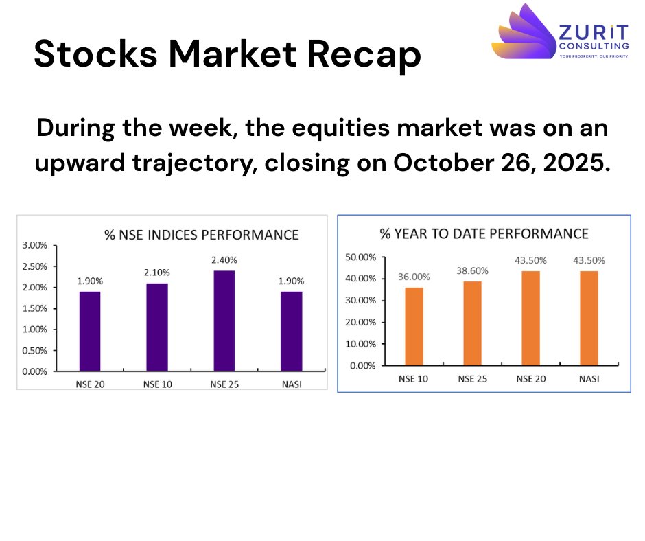 Money you can measure is money you can grow.
NSE indices this week: NSE 20, NSE 10, NSE 25, NASI—all trending up.
📷 Explore the Prosperity Dashboard: zuritconsulting.com  .The dashboard guides you with built-in Budget Planner, Networth Calculator, Debt Manager.