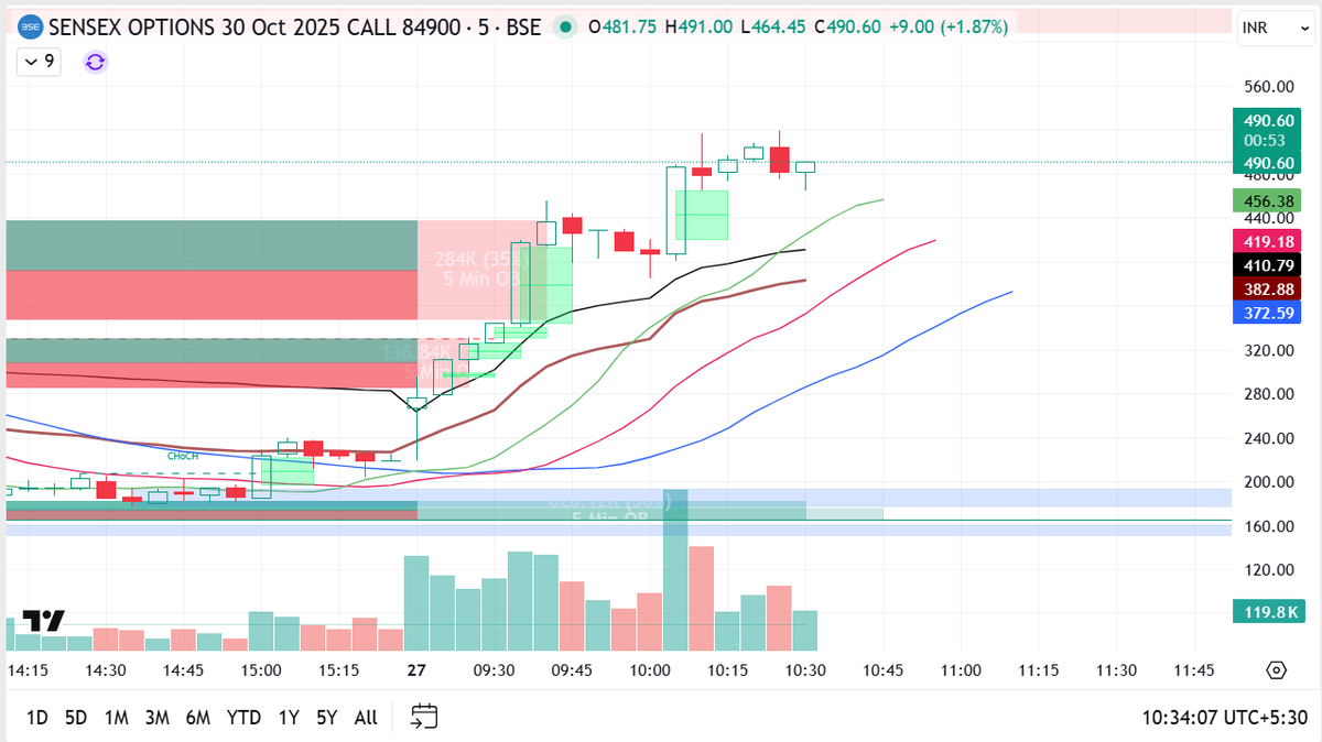 IntradayTrader3's tweet photo. Bought 84900 call at 475
Target:  515.....???

#nifty #nse #nifty50 #sensex #bse #OptionsTrading #optionbuying #StockMarketIndia https://t.co/nZFi1Bo26j