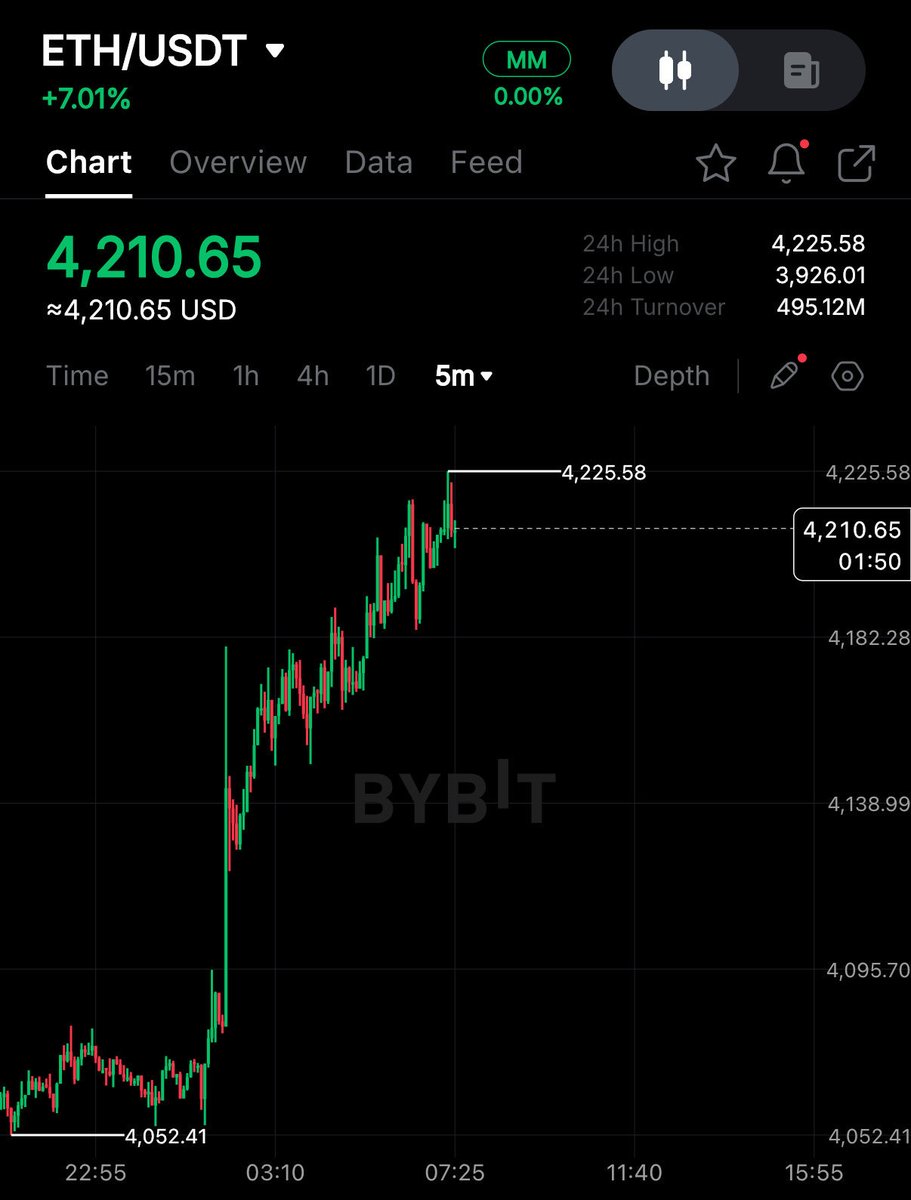 daniel_gomez__1's tweet photo. $ETH BREAKS $4,200 🚀 https://t.co/vQaZ2F7n3P