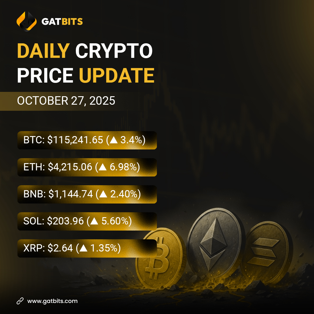 gatbits's tweet photo. Daily Crypto Price Update

Bitcoin (BTC): $115,241.65 
Ethereum (ETH): $4215.06
BNB: $1144.74
Solana (SOL): $203.96
XRP: $2.64

Stay updated. Stay ahead.

Trade smarter with GatBits

#DailyCrypto #BTC #ETH #SOL #CryptoUpdate #CryptoMarket #GatBits https://t.co/cJX6OyWf6W