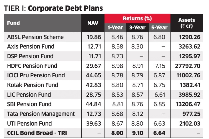 NPS Scorecard 

NPS helps you save tax in several ways 

Data Source: <a href="/ValueResearch/">Value Research</a> 

Source: The Economic Times (<a href="/EconomicTimes/">Economic Times</a>), October 27, 2025

#investments #investors #Mutualfunds #nps