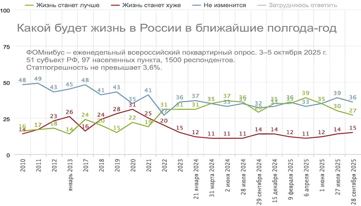 Доля россиян, ожидающих улучшения жизни в стране, снизилась до 27% — опрос ФОМ. 

Весной оптимизм выражали 39% граждан, что почти в полтора раза больше. 

По оценке социологов, общество вступает в фазу разочарования на фоне замедления экономики