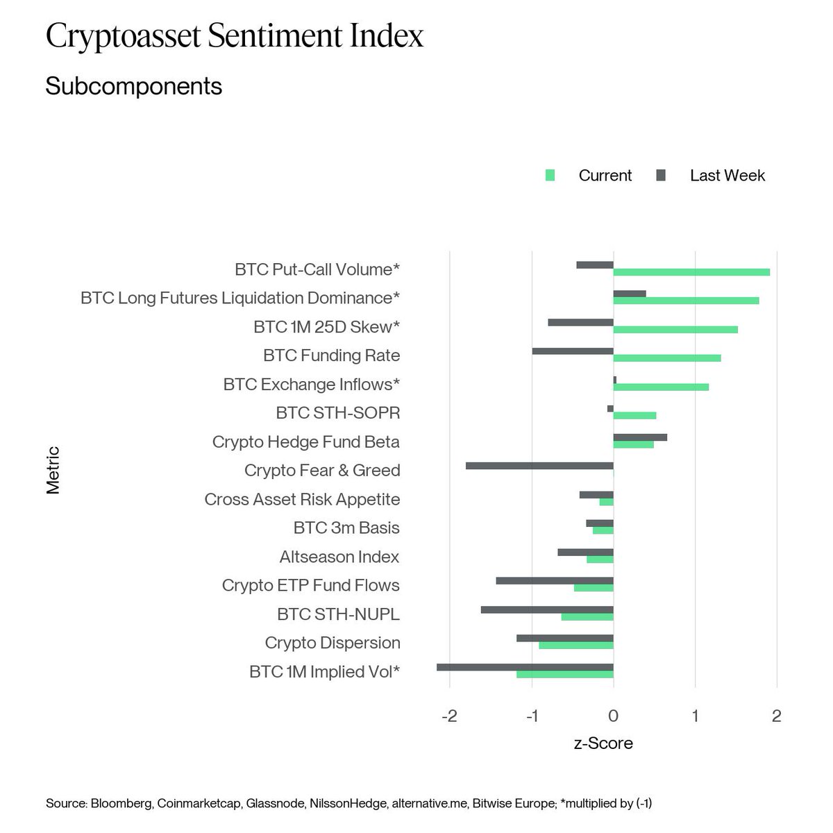 🔴UPDATE: Cryptoasset Sentiment Index turns slightly bullish again.  Sentiment largely reflective of bullish sentiment in $BTC derivatives  markets -- Significant $BTC call buying, short futures liquidations,  positive skew, and increasing funding rates