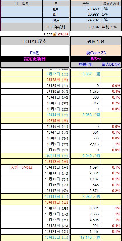 100万円運用比較(税引前)

銀行／金利年0.275％(一例)
•100万x0.00275＝2,750円
•年利率：0.275％ 
🔹1年後＋2,750円
🔥10年後＋2万7,500円

FX／月利＋2.5万円(平均想定)
•2.5万円 × 12ヶ月 ＝ 30万円
•年利率：30％
🔹1年後＋30万円
🔥10年後＋300万円

FX自動売買 EA 投資 優秀なEA