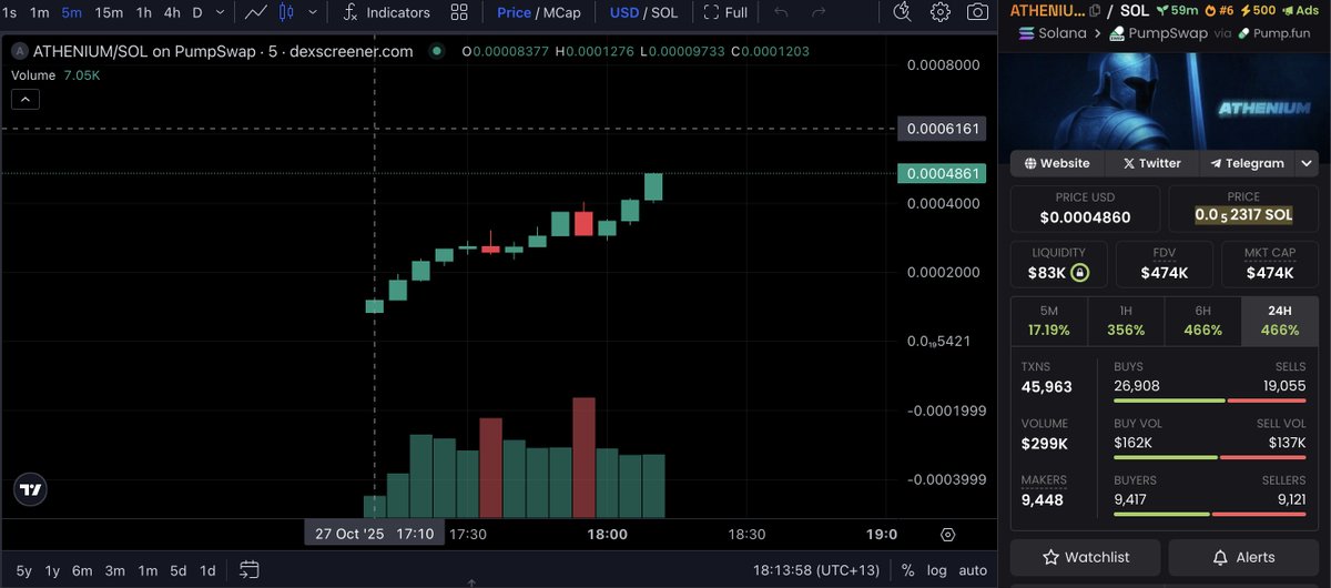 totalbullnews's tweet photo. another sick project just getting started. 500k MC
#athenium #Crypto https://t.co/rauQ3jV77a