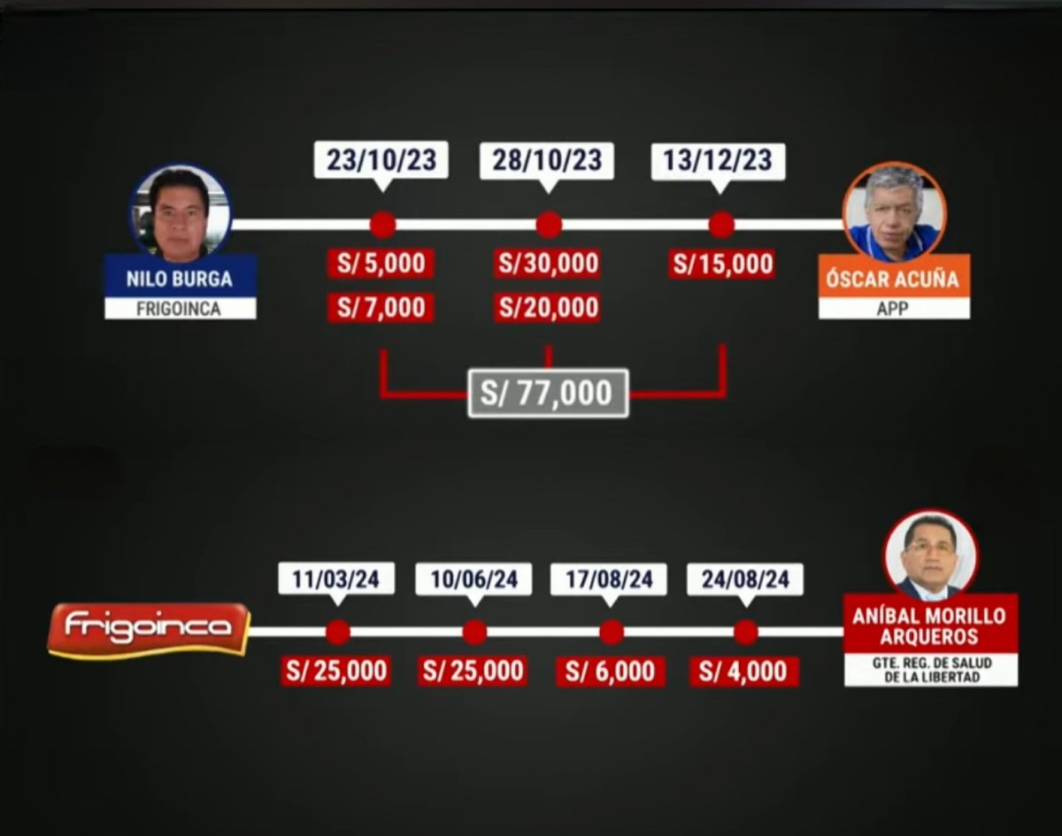 investiga_pe's tweet photo. 🚨 La red de sobornos de #Frigoinca también alcanzó al entorno más cercano de César #Acuña. Su hermano Óscar Acuña y el gerente de Salud, Aníbal Morillo, son investigados por recibir pagos de la empresa para favorecer sus operaciones en La Libertad.
#Corrupción #Investigación https://t.co/nlVBhVeuhS
