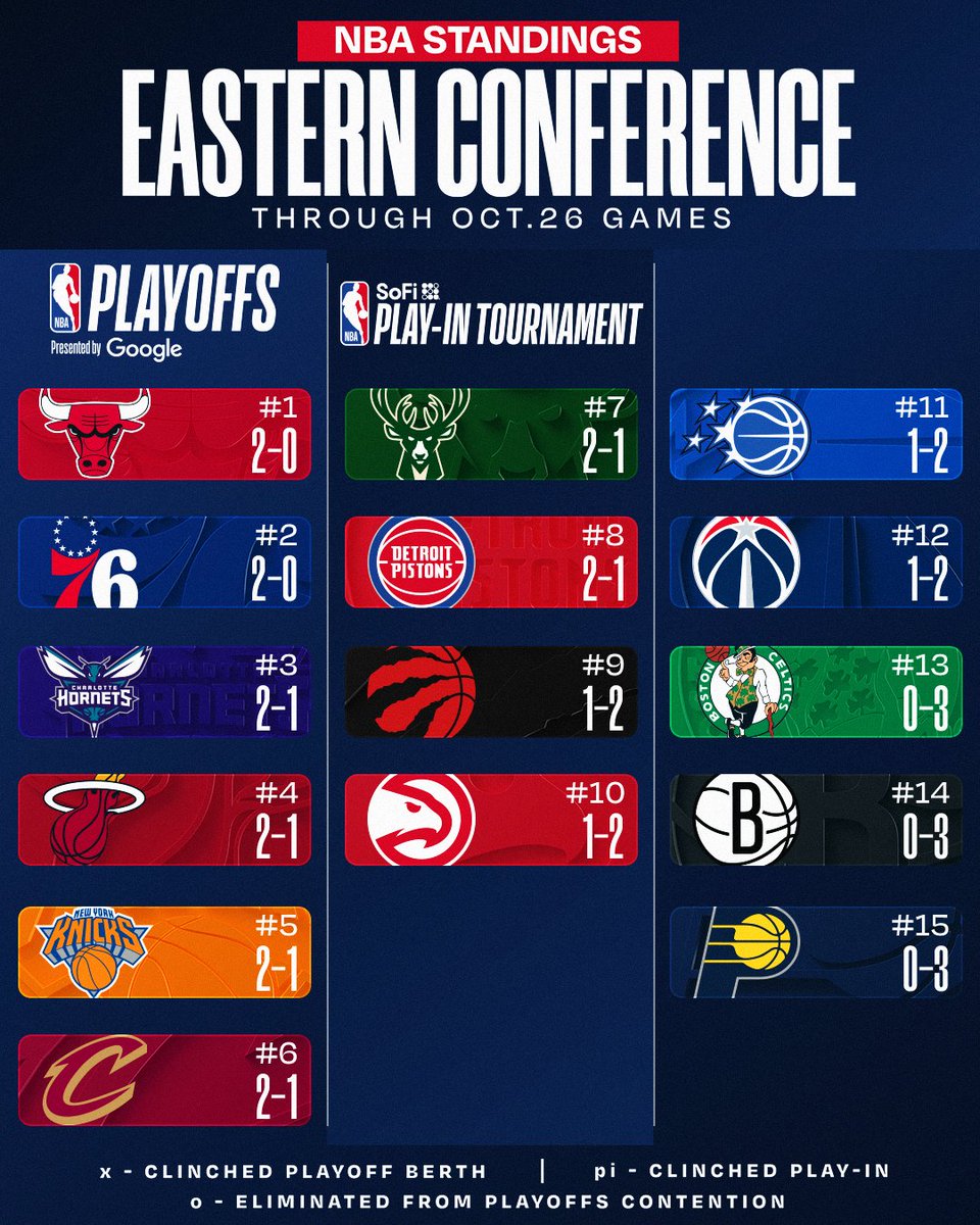 NBA's tweet image. NBA STANDINGS UPDATE ‼️

▪️ SAS moves to 3-0
▪️ 7 different teams improve to 2-1
▪️ DAL picks up 1st win of the season

Download the NBA App for more: smart.link/rz7g9yb1babp2
