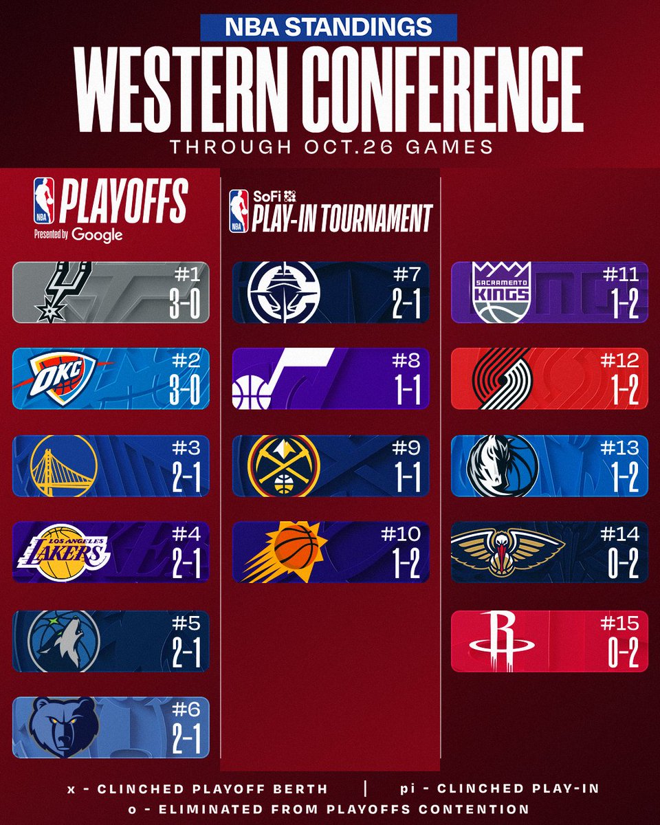 NBA's tweet image. NBA STANDINGS UPDATE ‼️

▪️ SAS moves to 3-0
▪️ 7 different teams improve to 2-1
▪️ DAL picks up 1st win of the season

Download the NBA App for more: smart.link/rz7g9yb1babp2