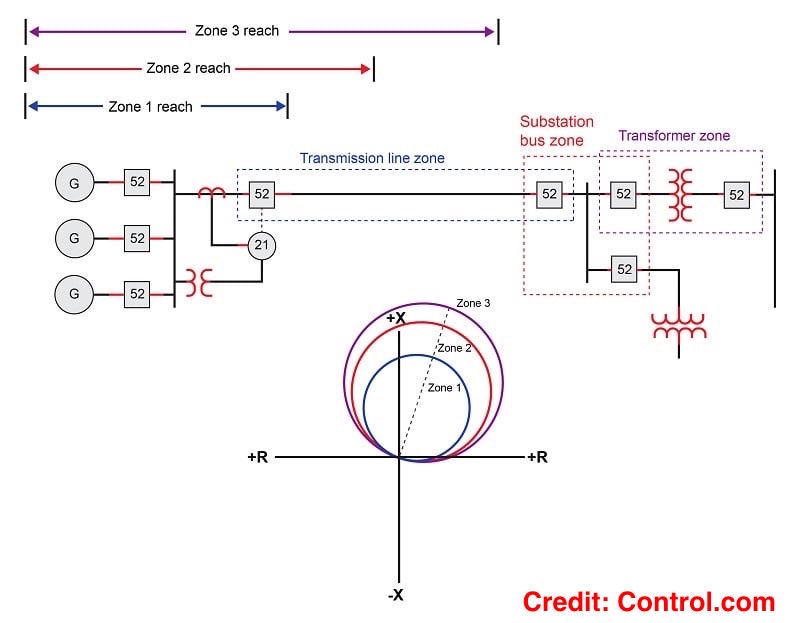 أساسيات لا بدّ أن يتقنها كل مهندس كهرباء يعمل في أنظمة #الحماية_الكهربائية:

① إتقان مخطط R–X (مخطط المقاومة والممانعة):
يساعدك هذا المخطط في تصور موقع العطل في الشبكة من خلال حساب الممانعة (Z = V/I)، وتحديد متى وأين يجب أن يعمل المرحل Relay.

② فهم منحنيات الفصل (Trip Curves)