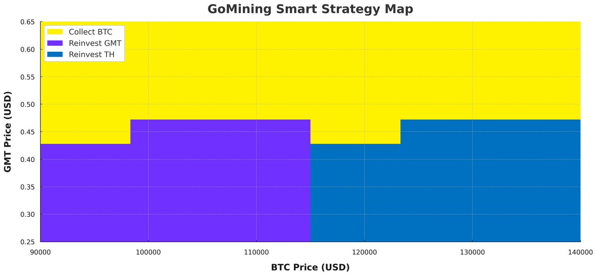 bbrian017's tweet photo. BTC $115 508 | GMT $0.407 → 🟪 Reinvest GMT zone
Our Smart Chart signals clear compounding opportunity. Stay data-driven, reinvest smart.
https://t.co/jd3T1UkaWn
#GoMining #CryptoMining #Bitcoin #SmartStrategy https://t.co/0CVWIZLJKH
