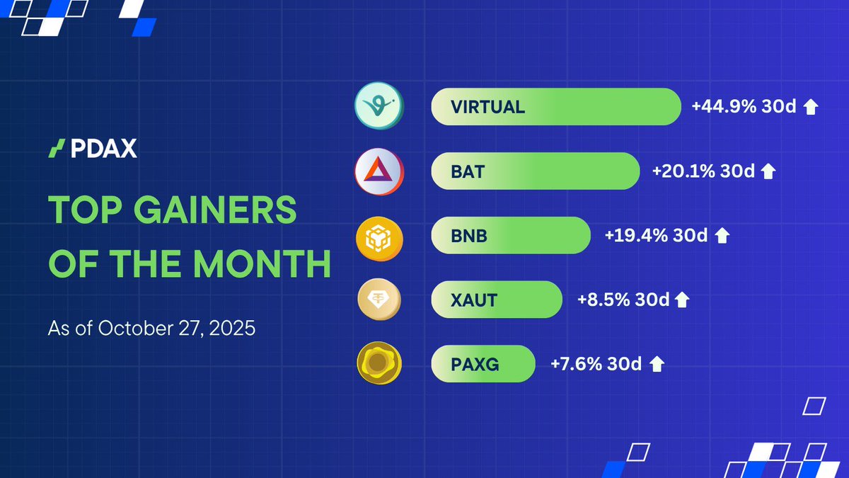 Gm 🫡 

Check out this week's top gainers and see who's making moves 😉 #YourNextMoneyMove