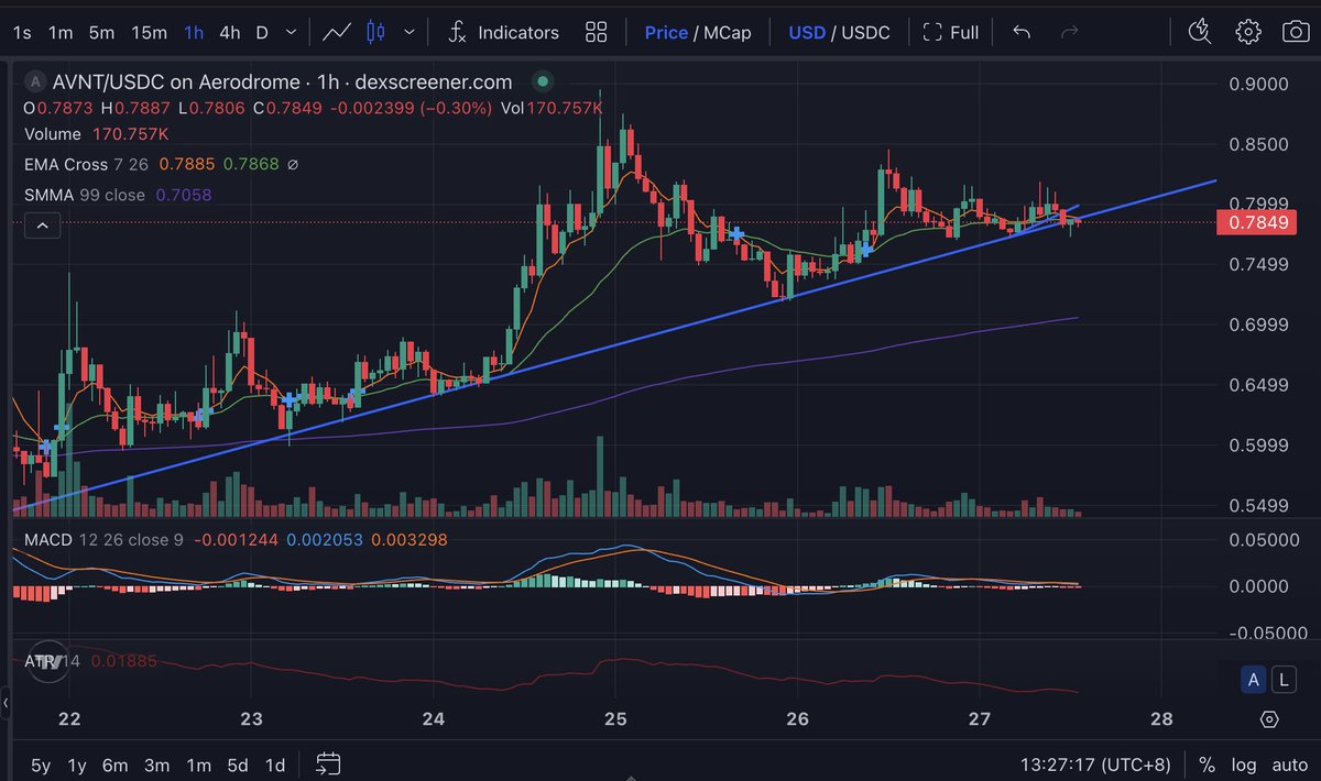 $AVNT 价格又一次进入焦灼区，等待二次突破。

数据有所回升，24h交易量近2亿了。