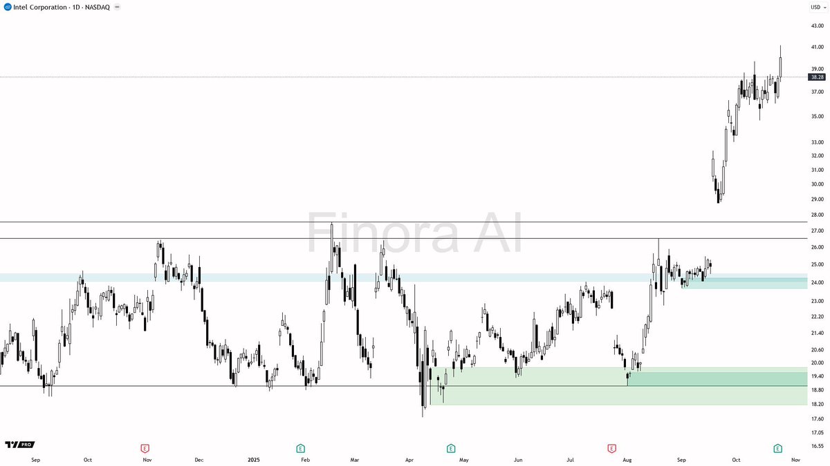 Finora_EN's tweet image. Rocket Launch Countdown for $INTC (1D) — Bulls Eyeing Orbit Beyond Resistance.

The engines ignite as #INTC approaches a critical resistance at 39.02, ready to blast off into new territory. Momentum fuels the ascent, but a firm nod from price action will confirm the path forward.…