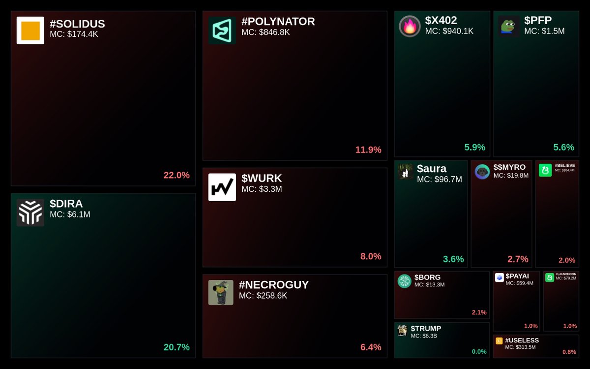 GlydoAlerts's tweet photo. Trending on https://t.co/ugPoOnWTIF $SOL Heatmap
1. #SOLIDUS
2. $DIRA
3. #POLYNATOR
4. $WURK
5. #NECROGUY
Updated every 5 mins. https://t.co/c2Xpu95ost
