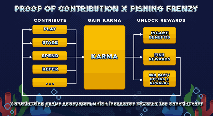 An early look at how Proof of Contribution will work in Fishing Frenzy

- Every account will get a Karma score based on their contribution
- There will be many ways to contribute, both in and out of the game
- Users with more Karma will get more rewards and benefits

It's