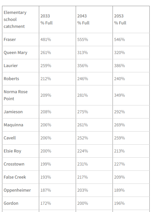 With growth projections like these, you’d expect the VSB to update its 2025 Long Range Facilities Plan to accommodate more students. Instead, your tax dollars are being spent on the VSB's plans for subdivisions on school sites like Carleton Elementary. Please sign and share: