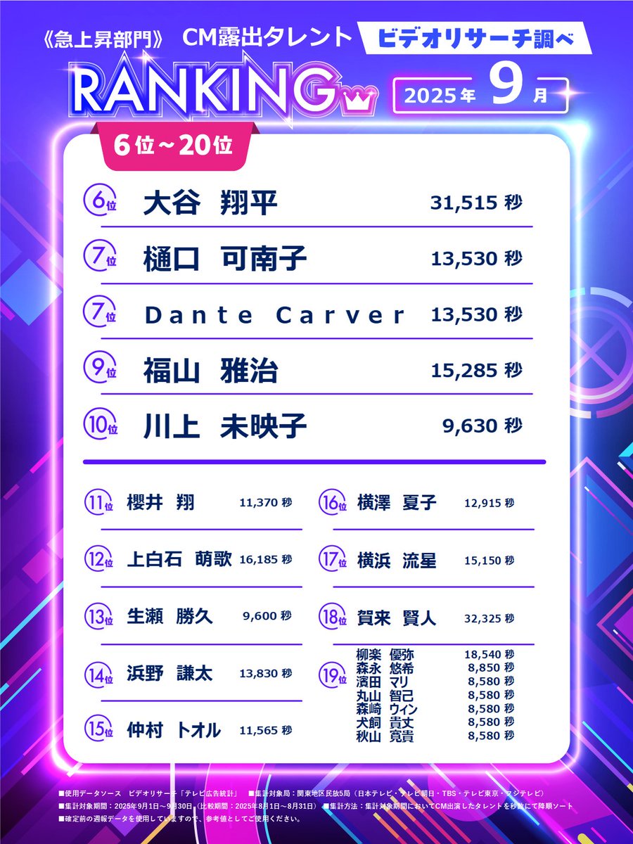 ／
2025年9月 #CM露出タレントランキング
【急上昇部門】発表📢
＼
6位～20位はこちら📺🔥

▼詳細はこちらをチェック🔍
x.gd/KjTwz

#樋口可南子 #dantecarver #櫻井翔
#ビデオリサーチ調べ #テレビCMランキング