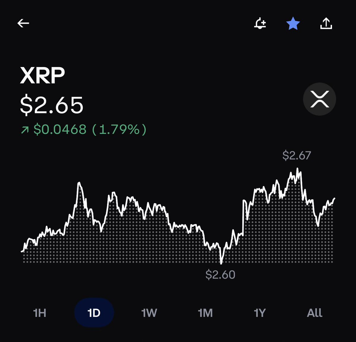 What’s going on with XRP! 
#CryptoMarket #XRPHolders <a href="/XRP_Alerts/">XRP</a> <a href="/Ripple/">Ripple</a>
