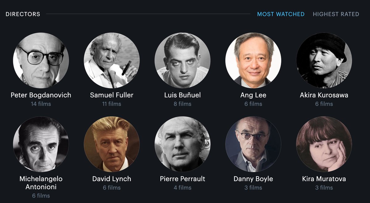 Top Watched Directors 2025 (...so far)