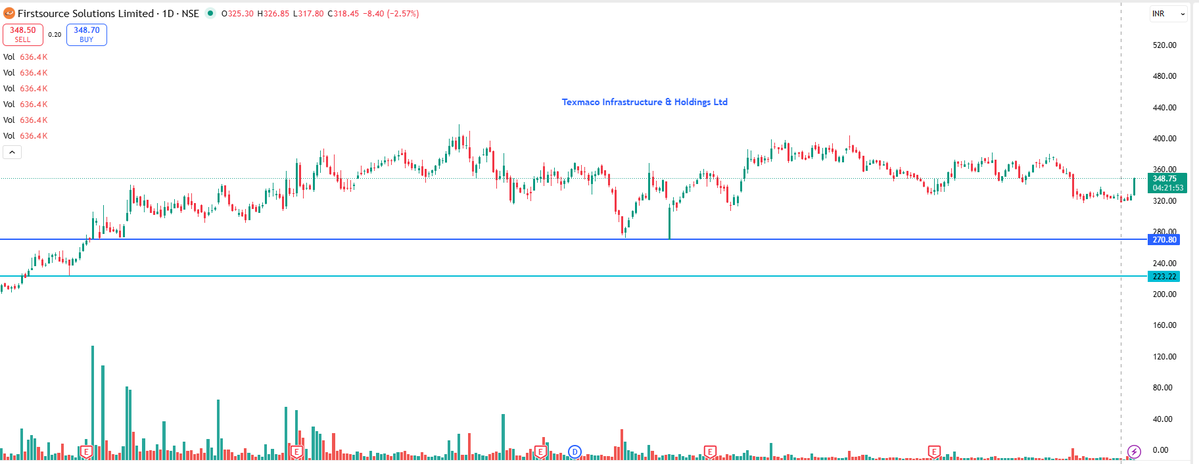 EyeOn_Trade's tweet image. #Firstsource Solutions Ltd #FSL 

chat.whatsapp.com/Lk7gV2RwSfXKxR…

t.me/+7OasKuG31ClmM…

⚠️ Disclaimer:
We do not provide buy/sell/hold recommendations here.

Please read Risk Disclosures, MITC, Investor Charter &amp;amp; Client Consent on eyeontrade.com
