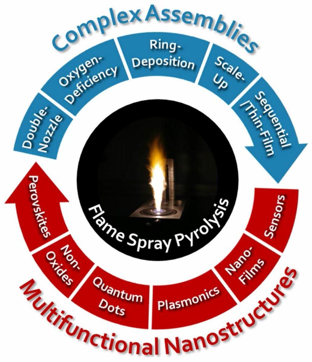 Nano_MDPI's tweet image. 🔧 A scalable path to engineered nanomaterials? This highly cited review delves into Flame Spray Pyrolysis (FSP), a versatile technology for designing multifunctional nanostructures and devices.

Read more: mdpi.com/2573070

#Nanotechnology #Manufacturing #Engineering