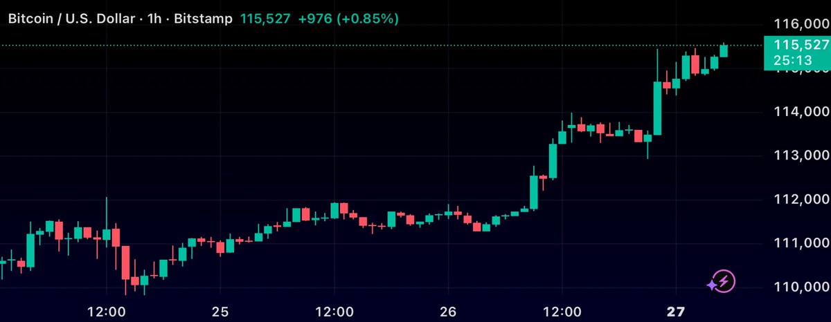 BREAKING 🚨 BITCOIN IS BACK ABOVE $115,000! 🚀