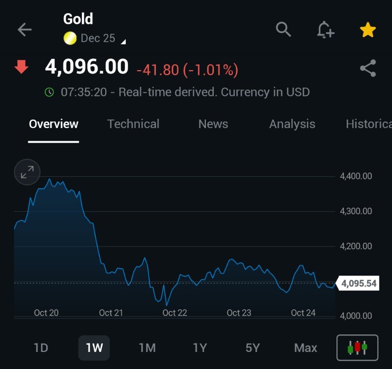 🚨 INVESTING : "Un'altra pesante flessione dell'oro per iniziare la settimana"